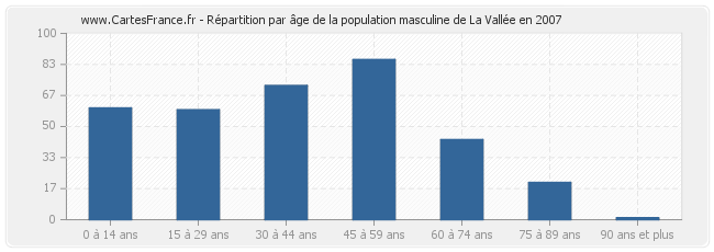 Répartition par âge de la population masculine de La Vallée en 2007